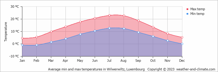 Average monthly minimum and maximum temperature in Wilwerwiltz, Luxembourg