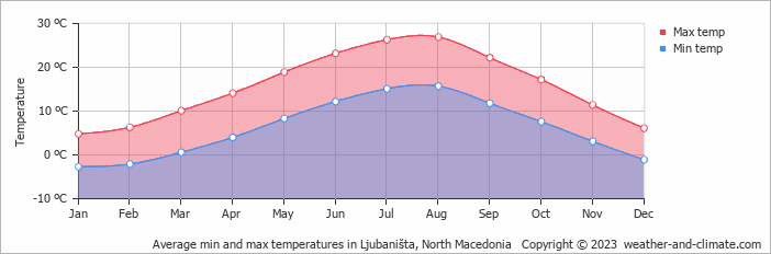Average monthly minimum and maximum temperature in Ljubaništa, North Macedonia