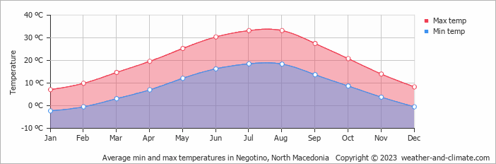 Average monthly minimum and maximum temperature in Negotino, 