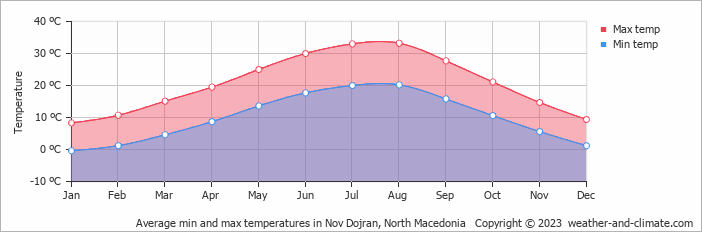 Average monthly minimum and maximum temperature in Nov Dojran, North Macedonia