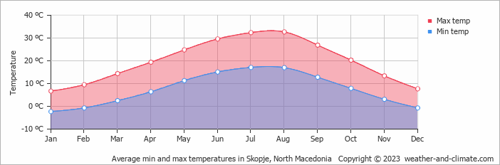 Average monthly minimum and maximum temperature in Skopje, North Macedonia