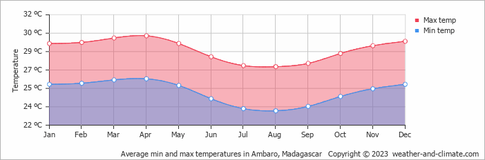 Average monthly minimum and maximum temperature in Ambaro, Madagascar