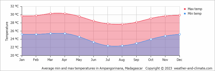 Average monthly minimum and maximum temperature in Ampangorinana, Madagascar