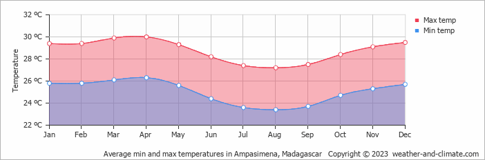 Average monthly minimum and maximum temperature in Ampasimena, Madagascar