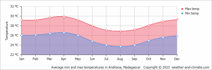 Average monthly minimum and maximum temperature in Andilana, Madagascar