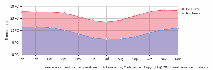 Average monthly minimum and maximum temperature in Antananarivo, Madagascar