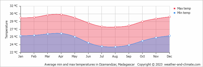 Average monthly minimum and maximum temperature in Dzamandzar, Madagascar