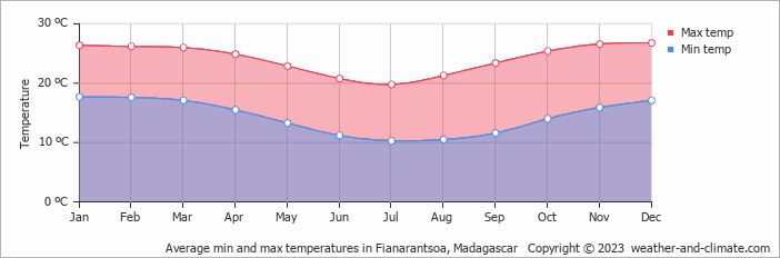 Average monthly minimum and maximum temperature in Fianarantsoa, Madagascar