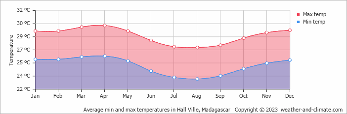 Average monthly minimum and maximum temperature in Hall Ville, 