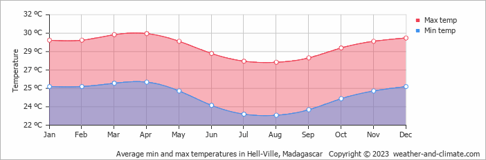 Average monthly minimum and maximum temperature in Hell-Ville, 