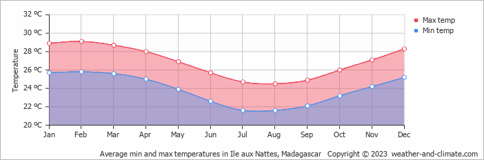 Average monthly minimum and maximum temperature in Ile aux Nattes, 
