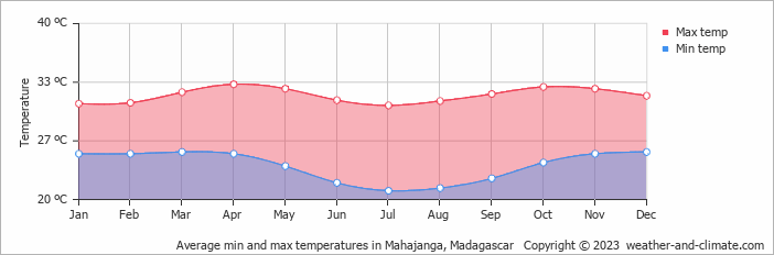 Average monthly minimum and maximum temperature in Mahajanga, Madagascar