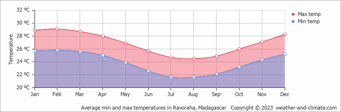 Average monthly minimum and maximum temperature in Ravoraha, Madagascar