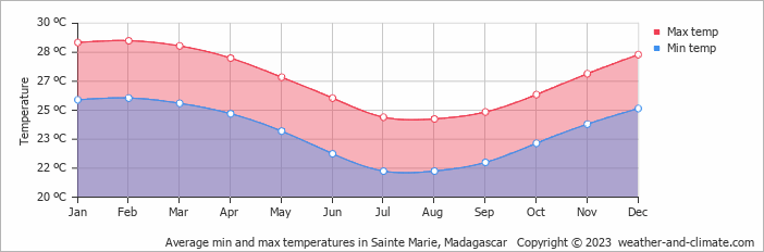 Average monthly minimum and maximum temperature in Sainte Marie, 