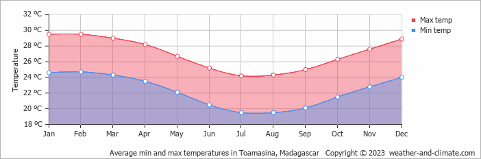 Average min and max temperatures in Toamasina, Madagascar