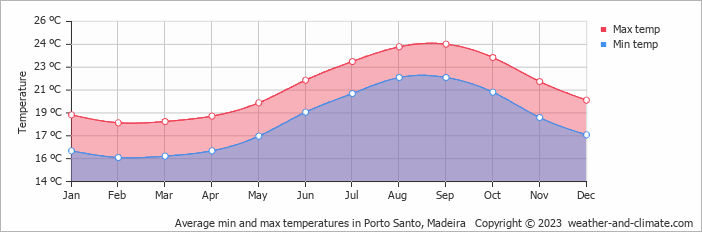 Average min and max temperatures in Porto Santo, Madeira   Copyright © 2023  weather-and-climate.com  
