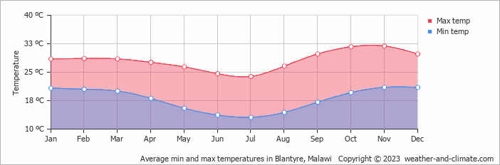 Average monthly minimum and maximum temperature in Blantyre, Malawi