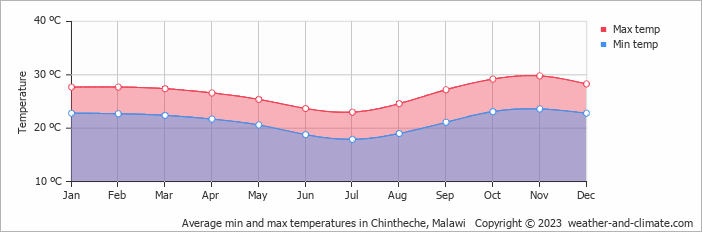 Average min and max temperatures in Chintheche, Malawi