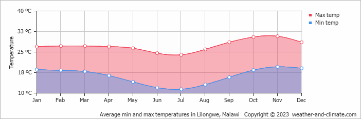 Average min and max temperatures in Lilongwe, Malawi   Copyright © 2022  weather-and-climate.com  