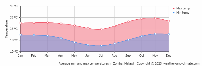 Average min and max temperatures in Zomba, Malawi   Copyright © 2022  weather-and-climate.com  