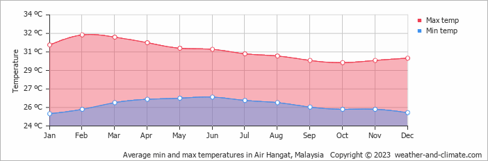 Average monthly minimum and maximum temperature in Air Hangat, Malaysia