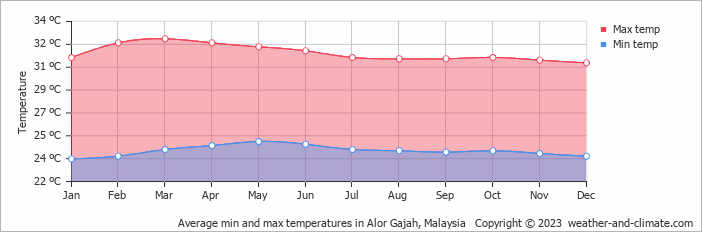 Average monthly minimum and maximum temperature in Alor Gajah, 