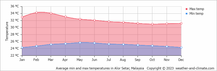 Average monthly minimum and maximum temperature in Alor Setar, Malaysia