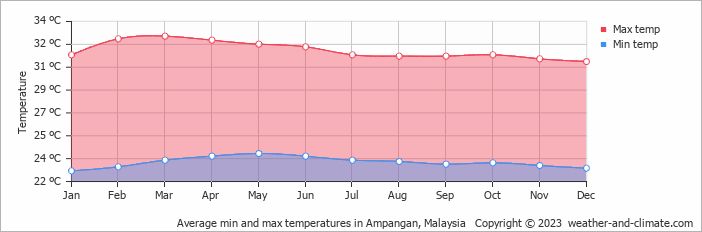 Average monthly minimum and maximum temperature in Ampangan, Malaysia