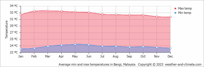 Average monthly minimum and maximum temperature in Bangi, Malaysia