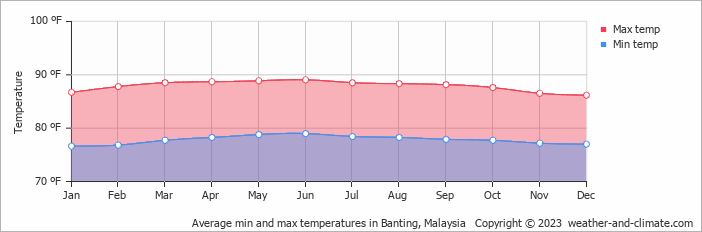 Climate and average monthly weather in Banting (Selangor ...