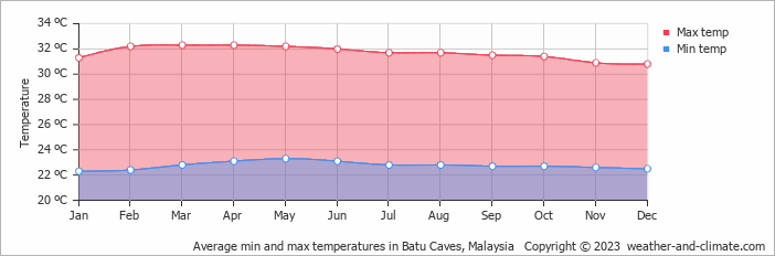 Average monthly minimum and maximum temperature in Batu Caves, Malaysia