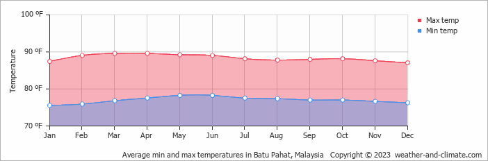 Climate And Average Monthly Weather In Batu Pahat Johor Malaysia