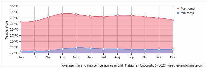 Average monthly minimum and maximum temperature in Bilit, Malaysia