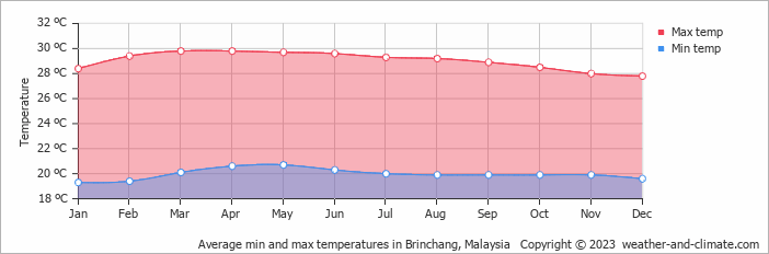 Average monthly minimum and maximum temperature in Brinchang, Malaysia