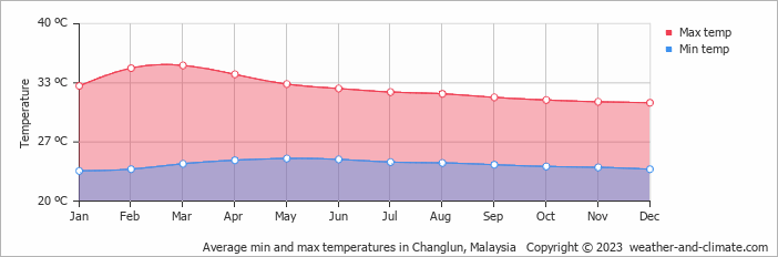 Average monthly minimum and maximum temperature in Changlun, Malaysia