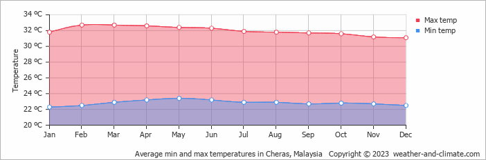 Average monthly minimum and maximum temperature in Cheras, Malaysia