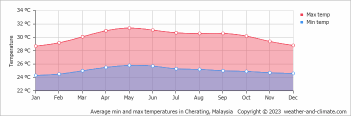 Average monthly minimum and maximum temperature in Cherating, Malaysia