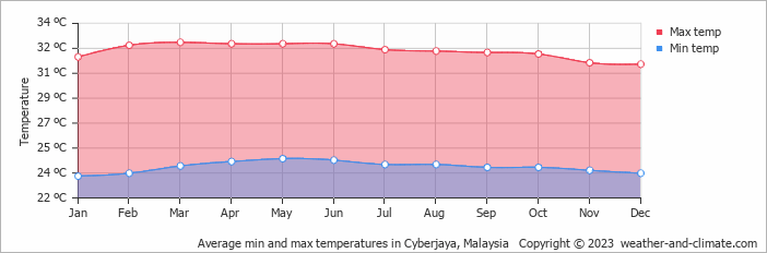 Average monthly minimum and maximum temperature in Cyberjaya, Malaysia