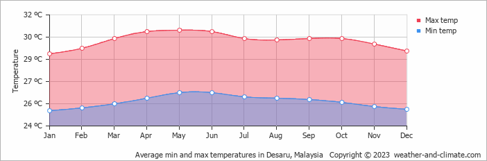 Average monthly minimum and maximum temperature in Desaru, Malaysia