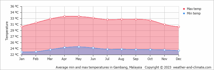 Average monthly minimum and maximum temperature in Gambang, Malaysia