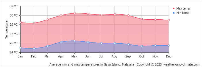 Average monthly minimum and maximum temperature in Gaya Island, Malaysia