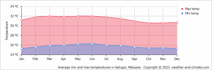 Average monthly minimum and maximum temperature in Gelugor, 