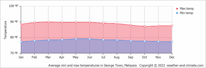 Average monthly temperature in George Town (Penang), Malaysia (fahrenheit)