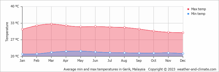 Average monthly minimum and maximum temperature in Gerik, 