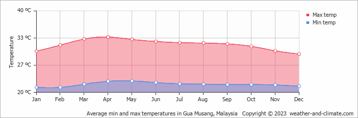 Average monthly minimum and maximum temperature in Gua Musang, Malaysia