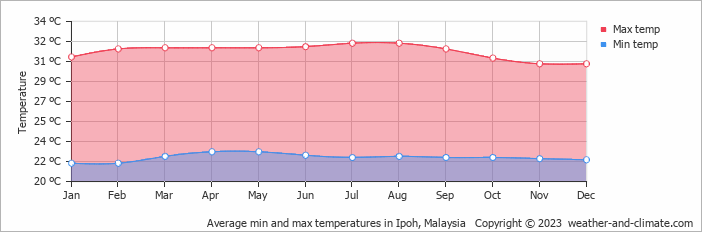 Average monthly minimum and maximum temperature in Ipoh, 