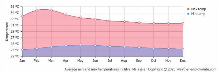 Average monthly minimum and maximum temperature in Jitra, Malaysia