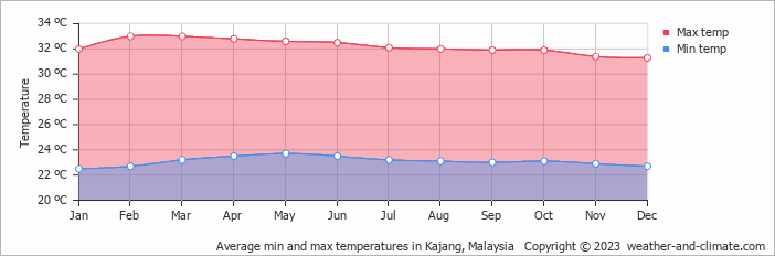 Average monthly minimum and maximum temperature in Kajang, Malaysia