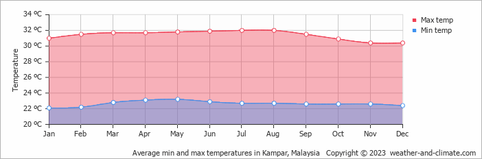 Average monthly minimum and maximum temperature in Kampar, Malaysia