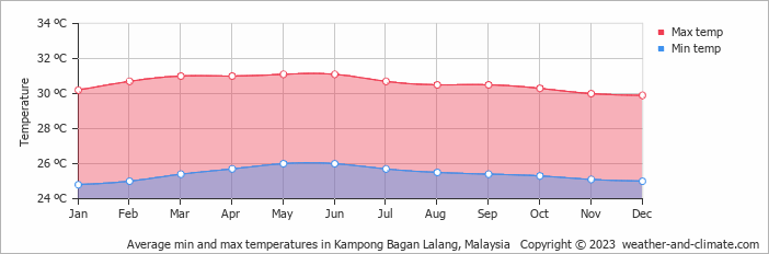 Average monthly minimum and maximum temperature in Kampong Bagan Lalang, Malaysia